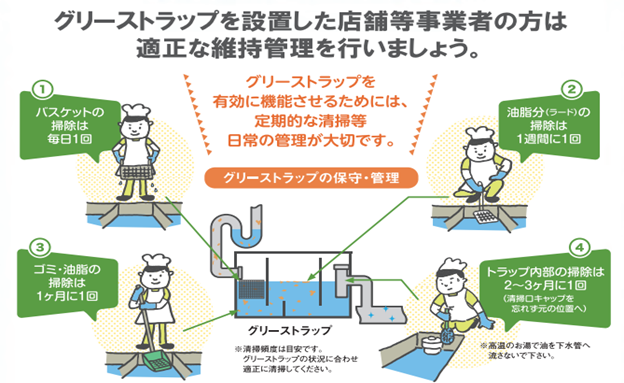 各自治体が条例で適切なグリストラップの清掃を呼び掛けています